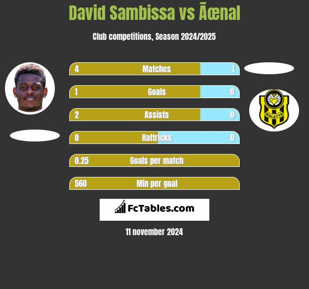 David Sambissa vs Ãœnal h2h player stats