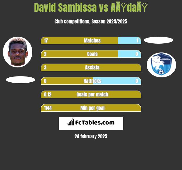 David Sambissa vs AÄŸdaÄŸ h2h player stats