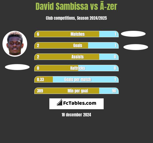 David Sambissa vs Ã–zer h2h player stats