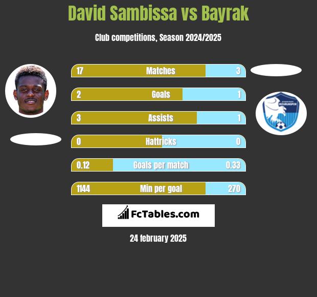 David Sambissa vs Bayrak h2h player stats