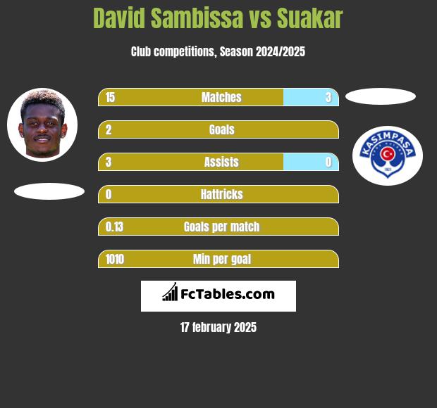 David Sambissa vs Suakar h2h player stats