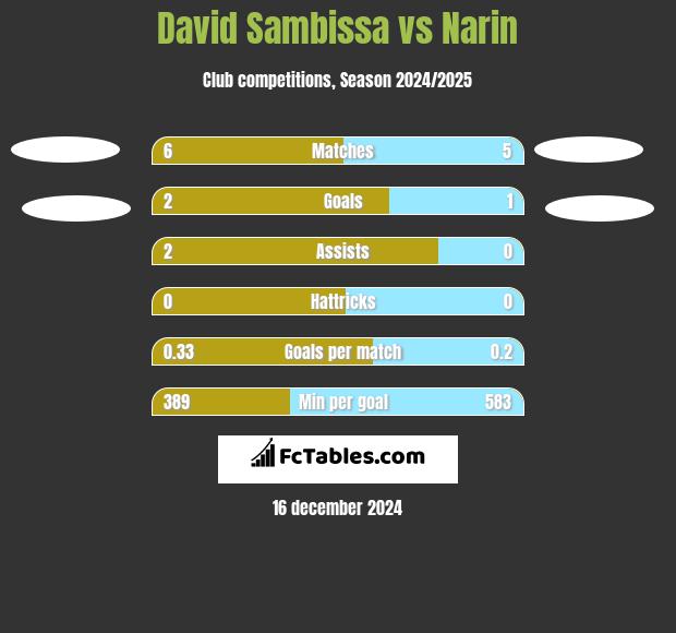 David Sambissa vs Narin h2h player stats