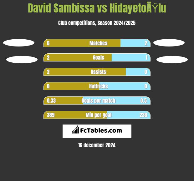 David Sambissa vs HidayetoÄŸlu h2h player stats