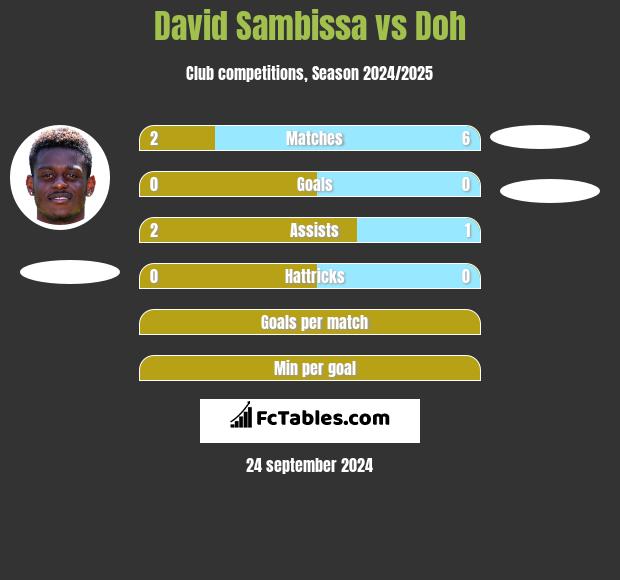 David Sambissa vs Doh h2h player stats