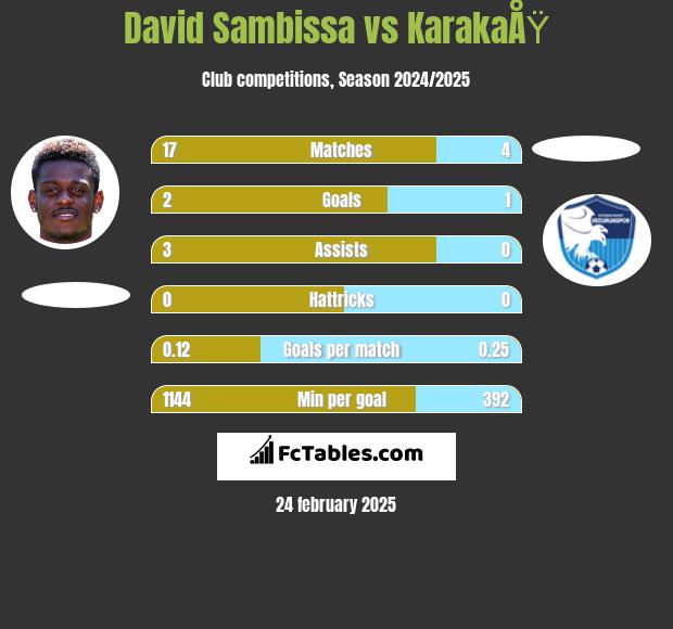 David Sambissa vs KarakaÅŸ h2h player stats