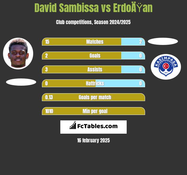 David Sambissa vs ErdoÄŸan h2h player stats