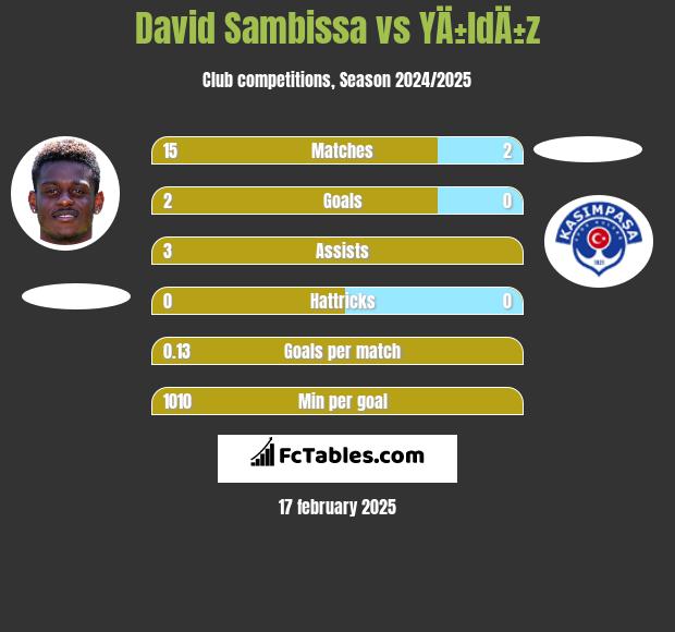 David Sambissa vs YÄ±ldÄ±z h2h player stats