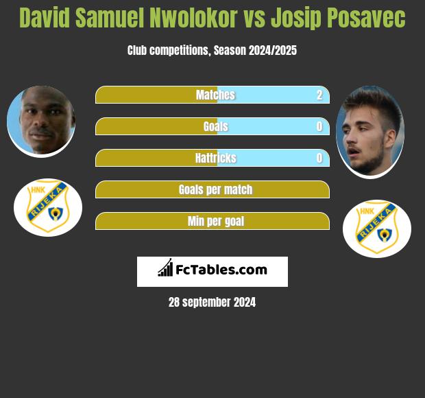 David Samuel Nwolokor vs Josip Posavec h2h player stats