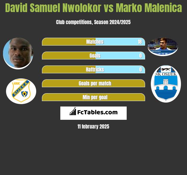 David Samuel Nwolokor vs Marko Malenica h2h player stats