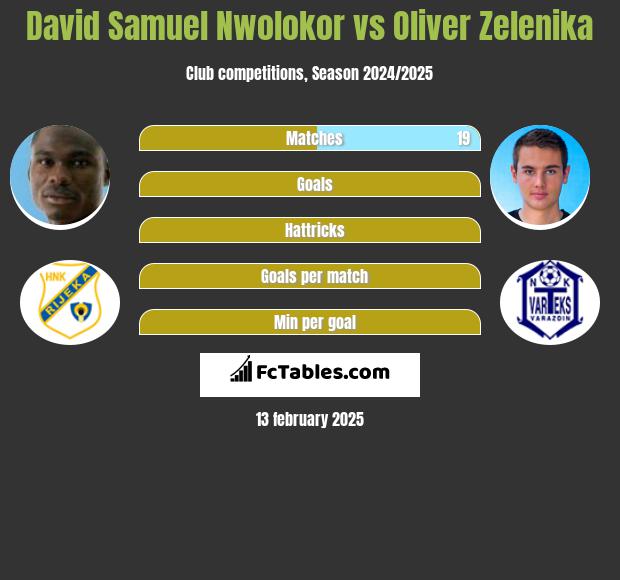 David Samuel Nwolokor vs Oliver Zelenika h2h player stats