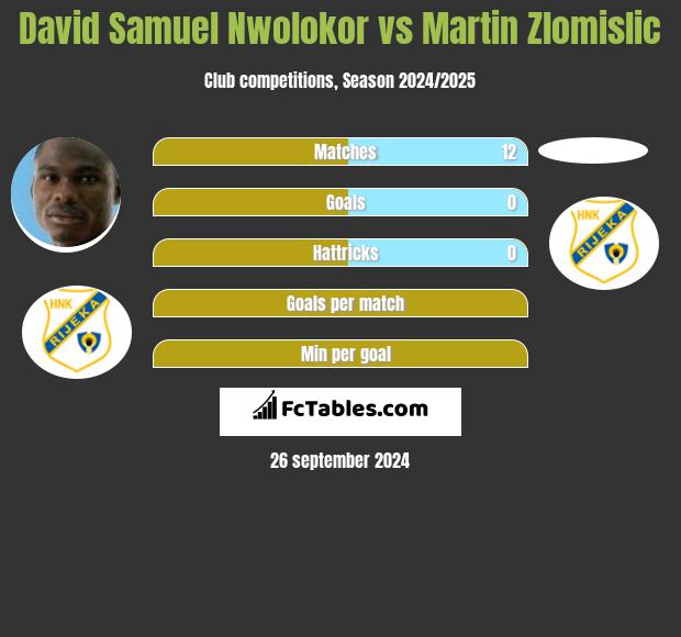 David Samuel Nwolokor vs Martin Zlomislic h2h player stats