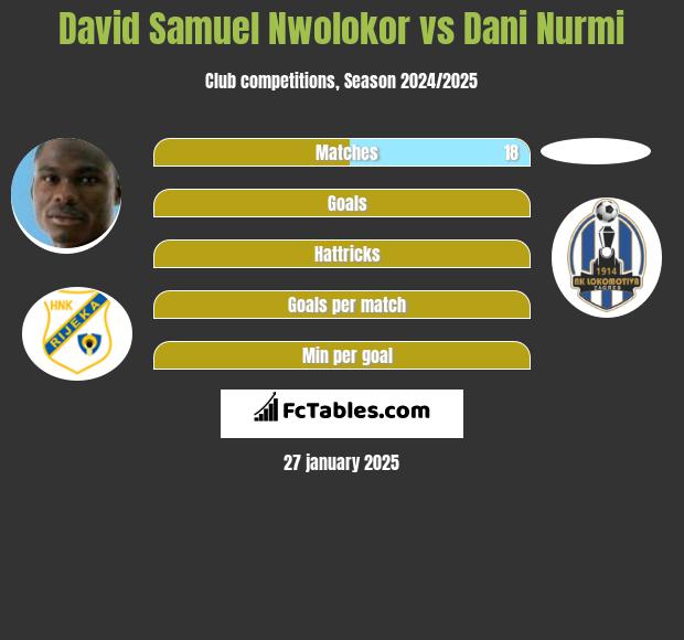 David Samuel Nwolokor vs Dani Nurmi h2h player stats