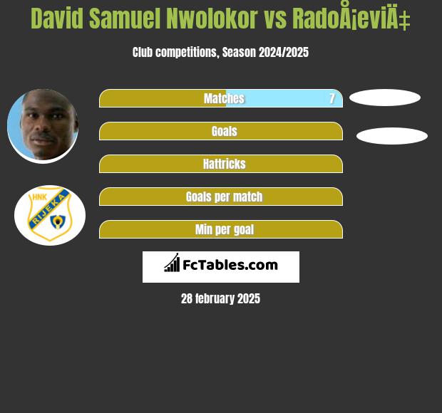 David Samuel Nwolokor vs RadoÅ¡eviÄ‡ h2h player stats