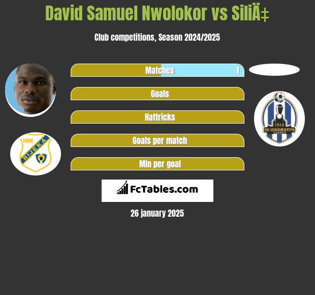 David Samuel Nwolokor vs SiliÄ‡ h2h player stats