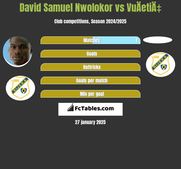 David Samuel Nwolokor vs VuÄetiÄ‡ h2h player stats