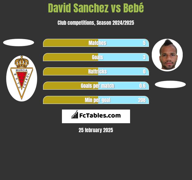 David Sanchez vs Bebé h2h player stats