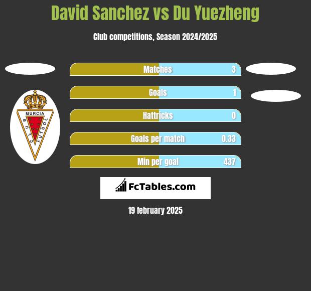 David Sanchez vs Du Yuezheng h2h player stats