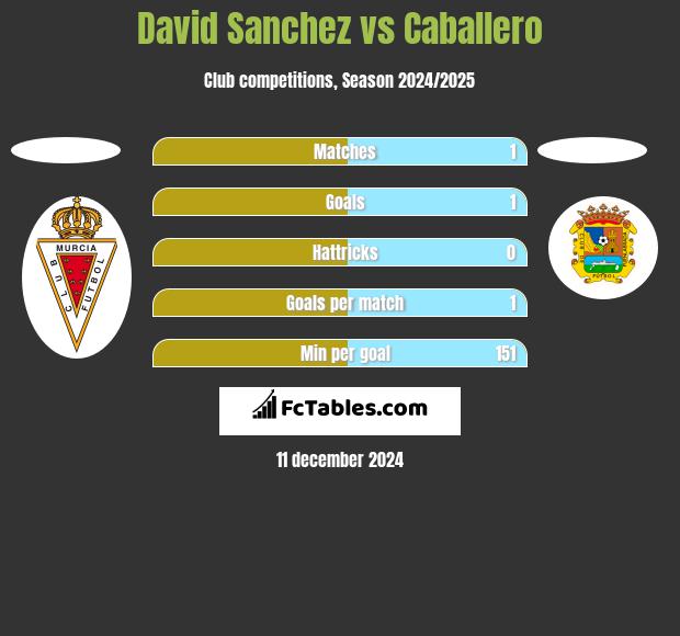 David Sanchez vs Caballero h2h player stats