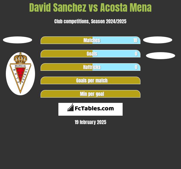 David Sanchez vs Acosta Mena h2h player stats