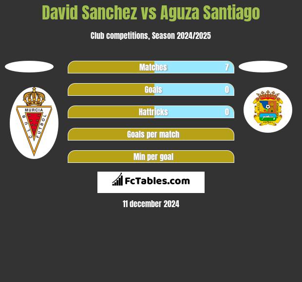 David Sanchez vs Aguza Santiago h2h player stats