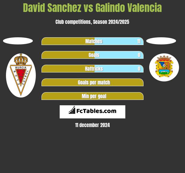 David Sanchez vs Galindo Valencia h2h player stats