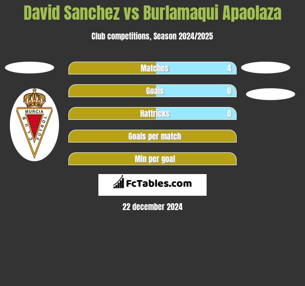 David Sanchez vs Burlamaqui Apaolaza h2h player stats