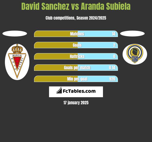 David Sanchez vs Aranda Subiela h2h player stats