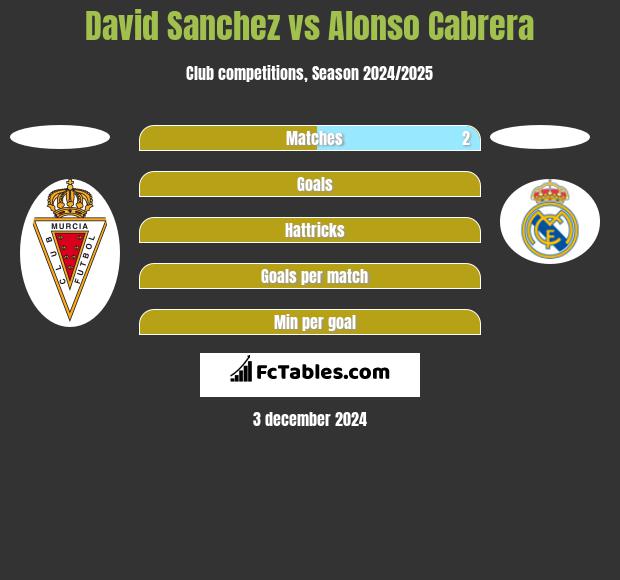 David Sanchez vs Alonso Cabrera h2h player stats