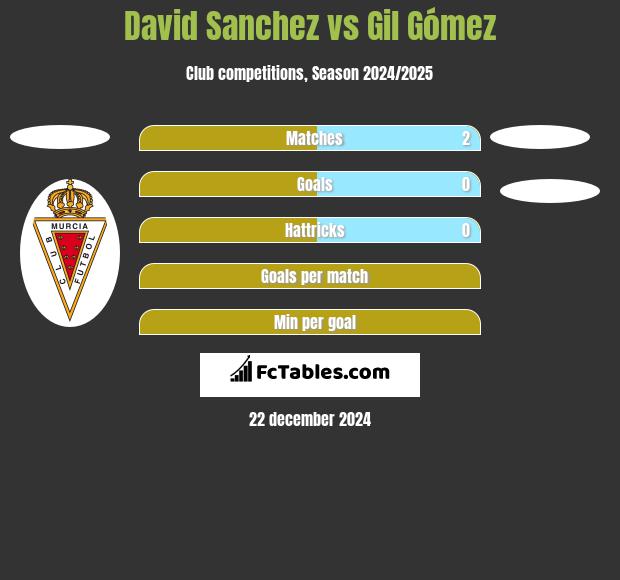 David Sanchez vs Gil Gómez h2h player stats