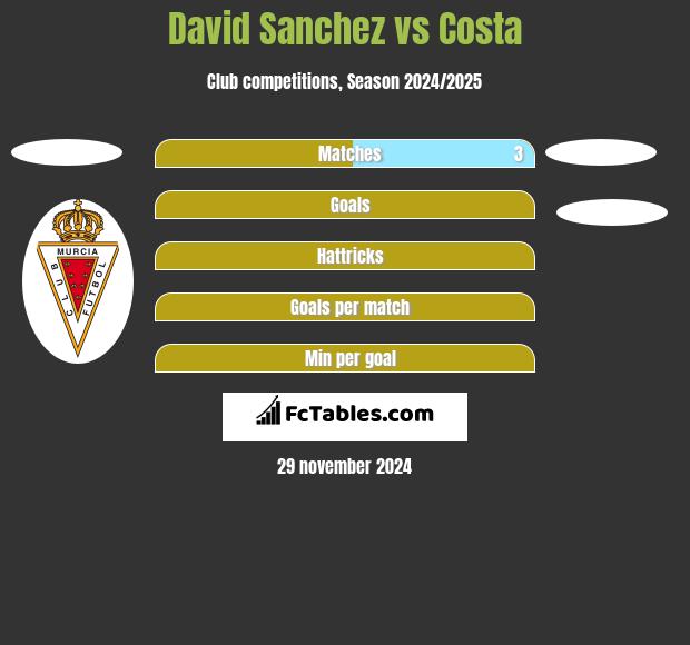 David Sanchez vs Costa h2h player stats