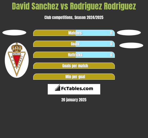 David Sanchez vs Rodriguez Rodriguez h2h player stats