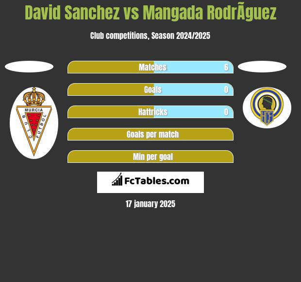 David Sanchez vs Mangada RodrÃ­guez h2h player stats