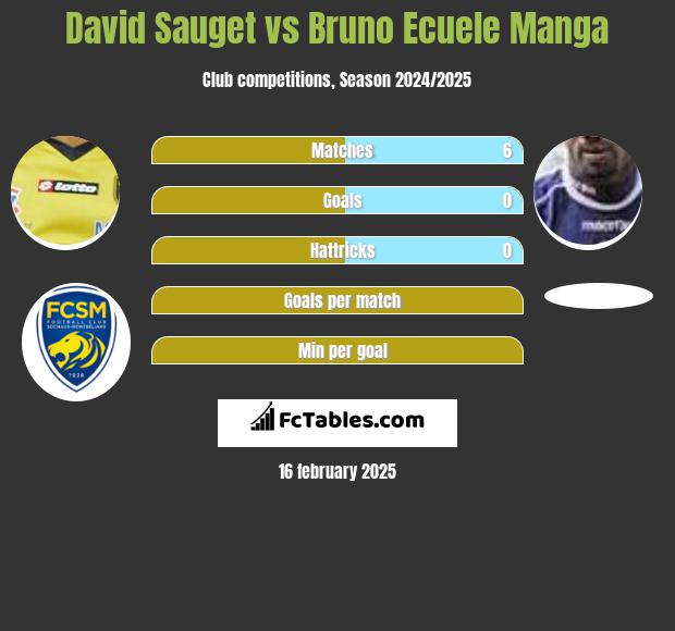 David Sauget vs Bruno Ecuele Manga h2h player stats