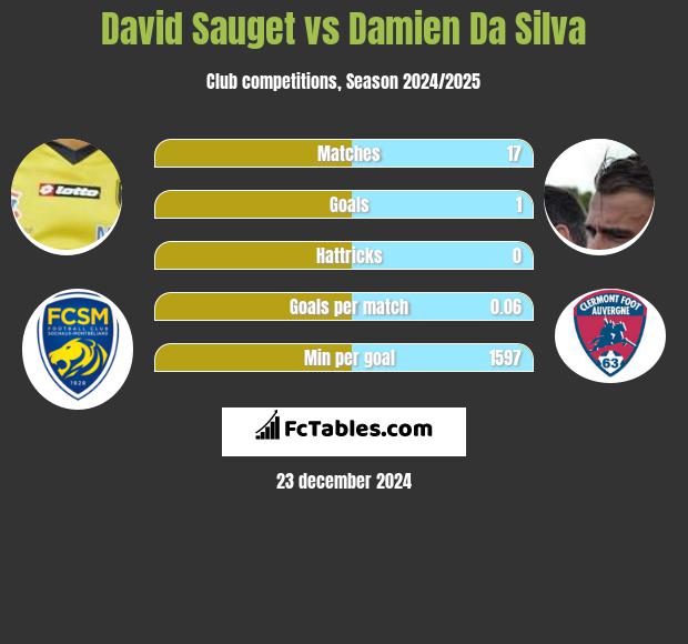 David Sauget vs Damien Da Silva h2h player stats