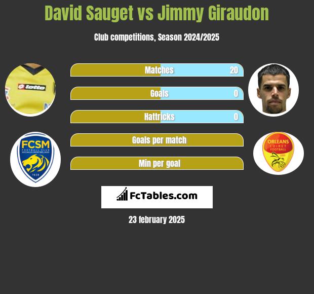 David Sauget vs Jimmy Giraudon h2h player stats