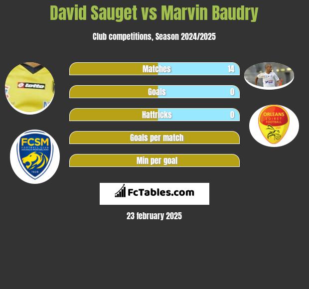 David Sauget vs Marvin Baudry h2h player stats