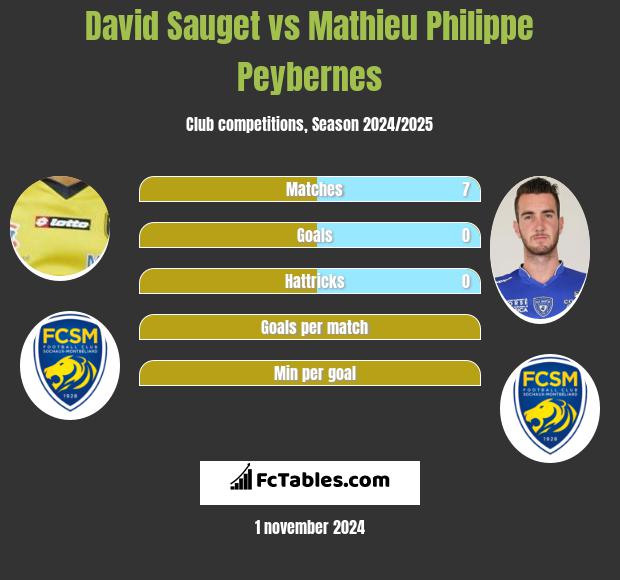 David Sauget vs Mathieu Philippe Peybernes h2h player stats