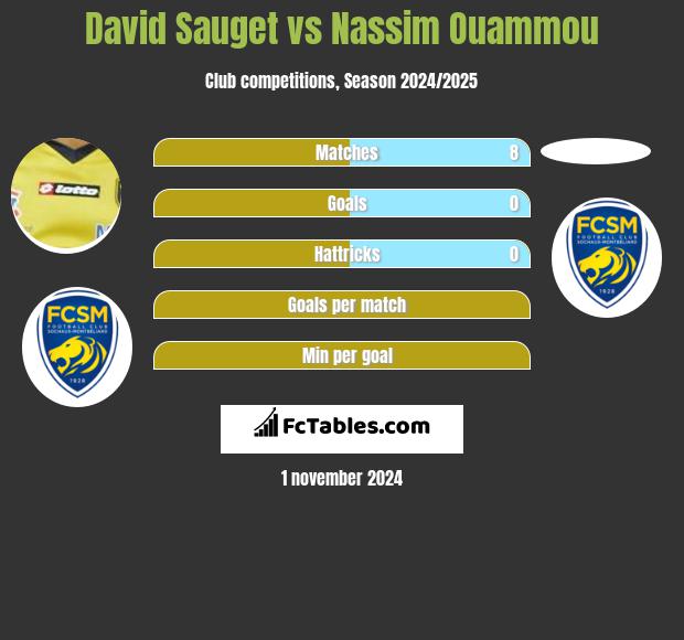 David Sauget vs Nassim Ouammou h2h player stats