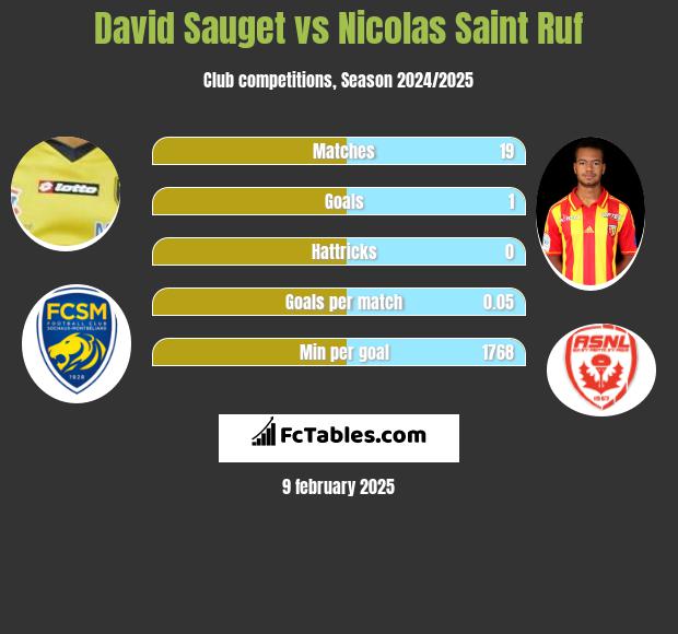 David Sauget vs Nicolas Saint Ruf h2h player stats