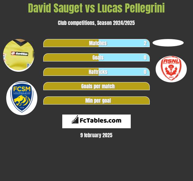 David Sauget vs Lucas Pellegrini h2h player stats