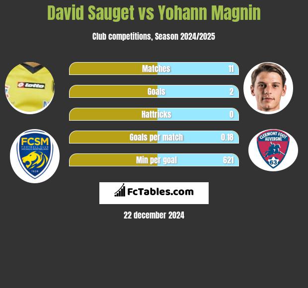 David Sauget vs Yohann Magnin h2h player stats