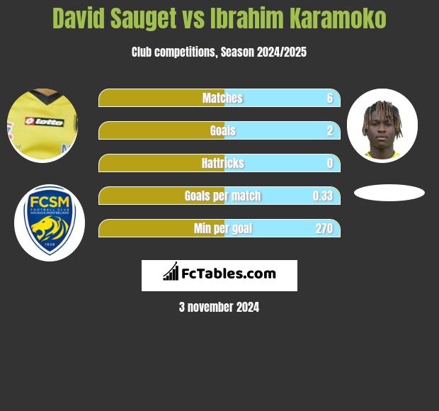 David Sauget vs Ibrahim Karamoko h2h player stats