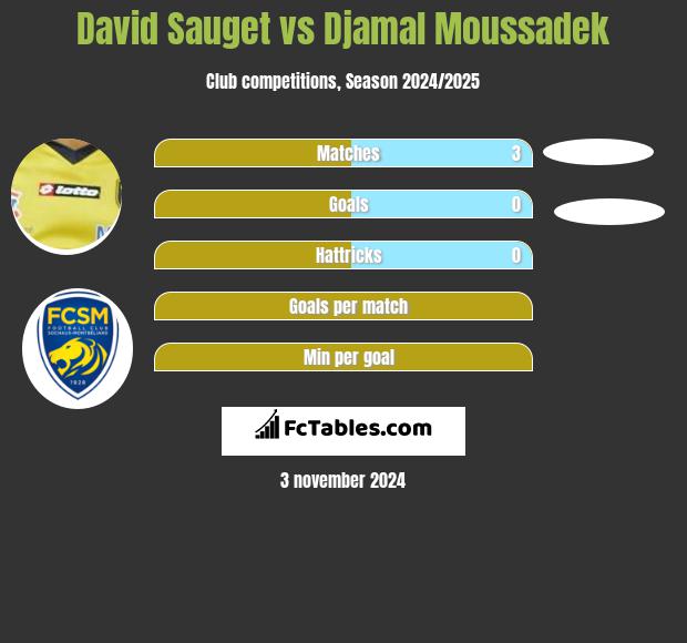 David Sauget vs Djamal Moussadek h2h player stats