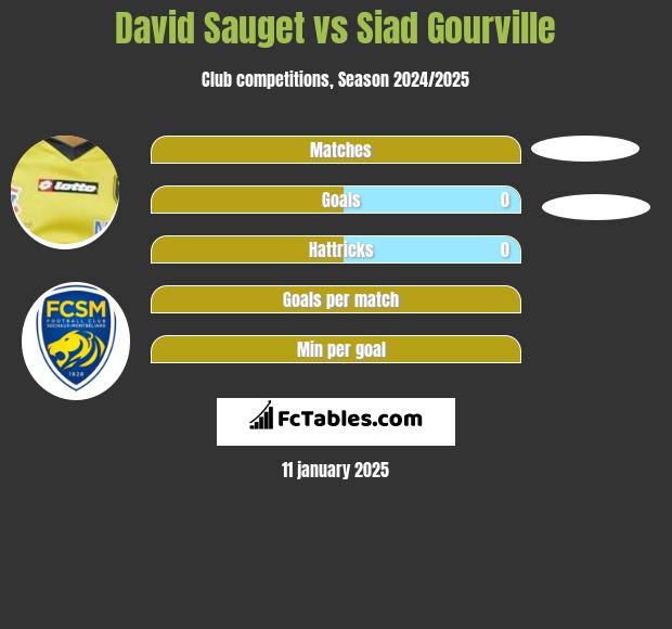 David Sauget vs Siad Gourville h2h player stats