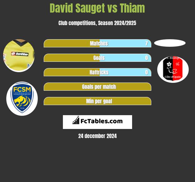 David Sauget vs Thiam h2h player stats