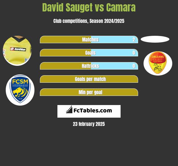 David Sauget vs Camara h2h player stats