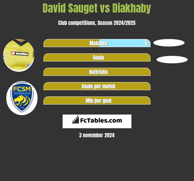 David Sauget vs Diakhaby h2h player stats