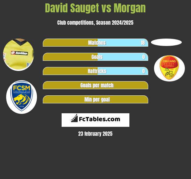 David Sauget vs Morgan h2h player stats