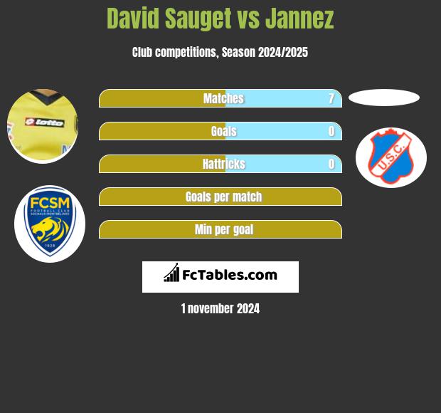 David Sauget vs Jannez h2h player stats