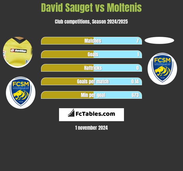 David Sauget vs Moltenis h2h player stats